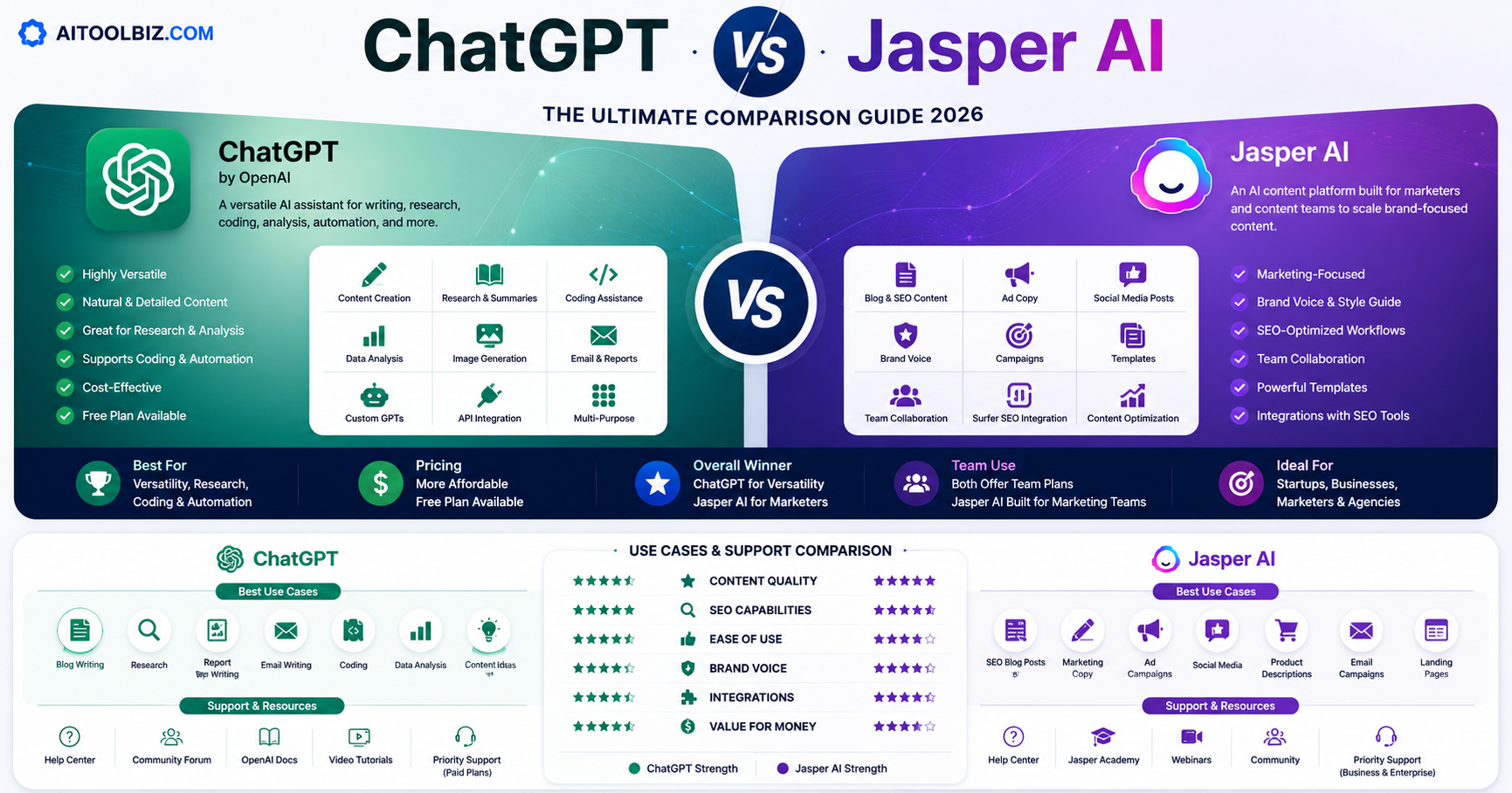 ChatGPT vs Jasper AI
